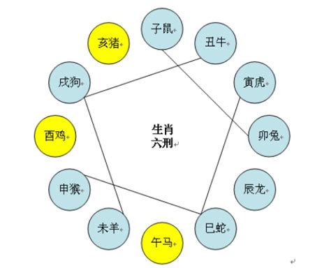 生肖相生相剋表|属相相生相克表